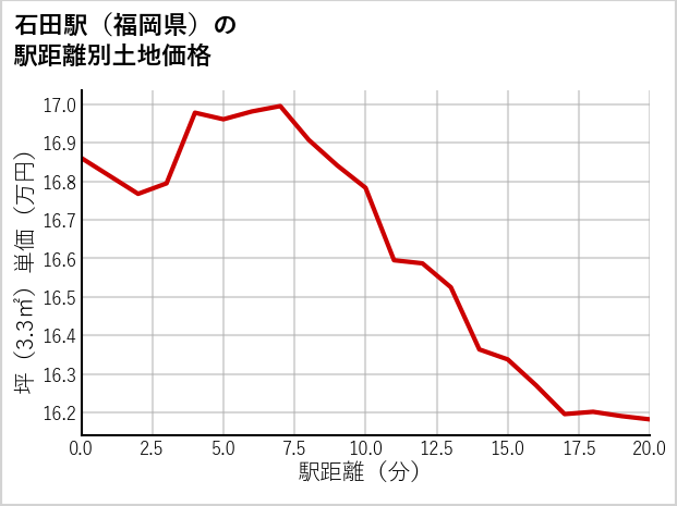 石田駅（福岡県）の徒歩距離別の土地坪単価