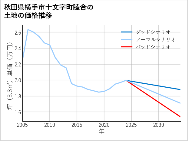 秋田県横手市十文字町睦合の土地価格推移