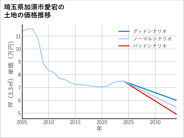 埼玉県加須市愛宕の土地価格推移