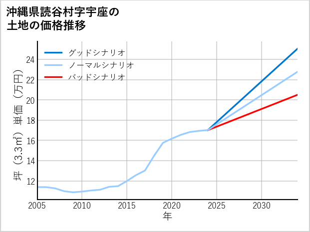 沖縄県読谷村宇座の土地価格推移