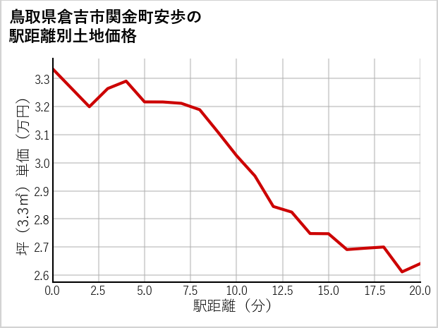 鳥取県倉吉市関金町安歩の徒歩距離別の土地坪単価