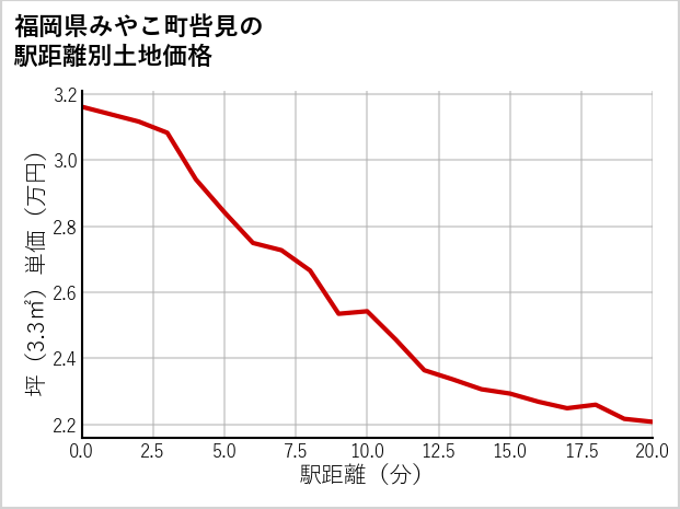 福岡県みやこ町呰見の徒歩距離別の土地坪単価