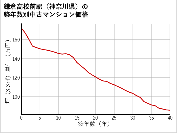 鎌倉高校前駅（神奈川県）の築年数別の中古マンション坪単価