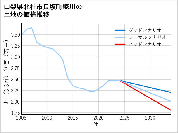 山梨県北杜市長坂町塚川の土地価格推移