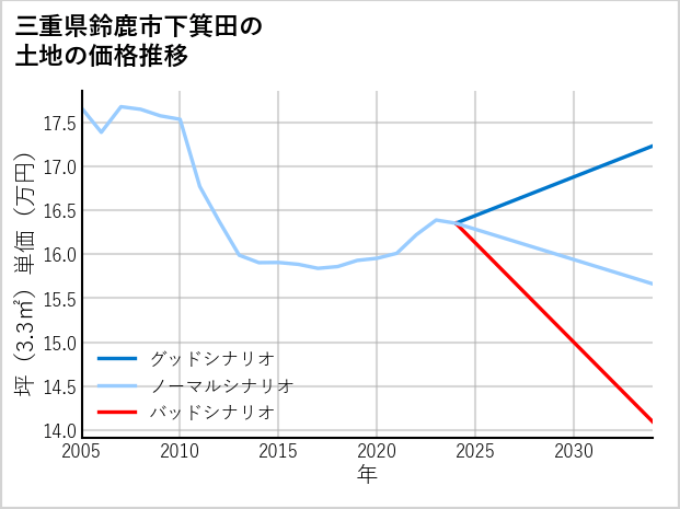 三重県鈴鹿市下箕田の土地価格推移