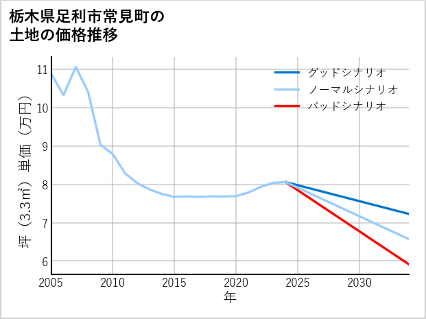 栃木県足利市常見町の土地価格推移