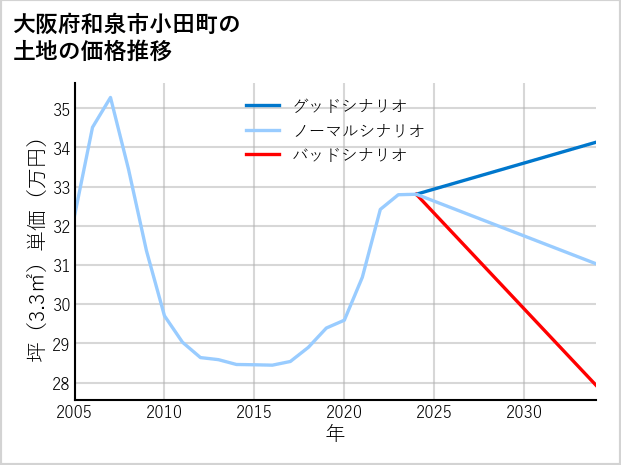大阪府和泉市小田町の土地価格推移