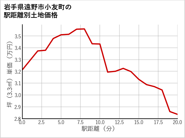岩手県遠野市小友町の徒歩距離別の土地坪単価
