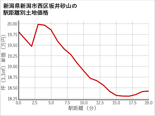 新潟県新潟市西区坂井砂山の徒歩距離別の土地坪単価