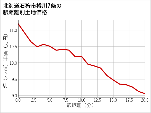 北海道石狩市樽川7条の徒歩距離別の土地坪単価