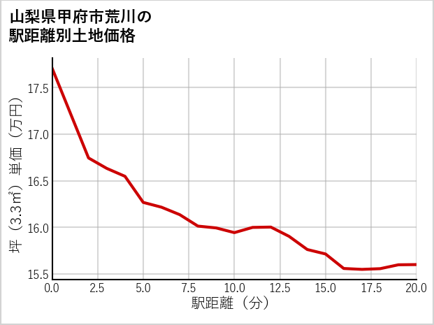 山梨県甲府市荒川の徒歩距離別の土地坪単価