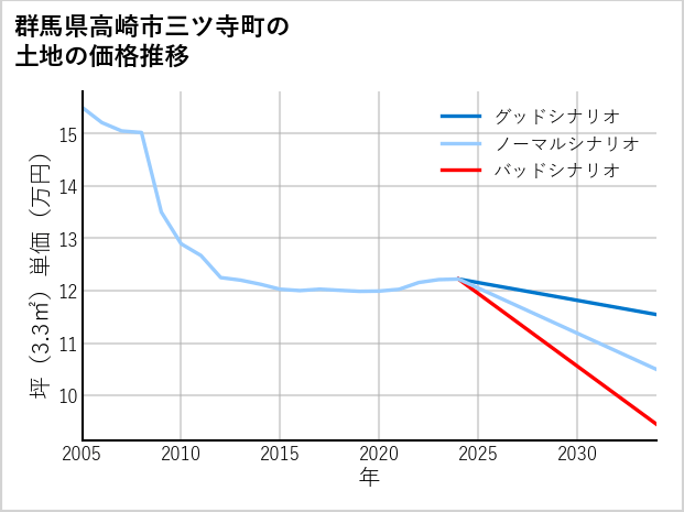 群馬県高崎市三ツ寺町の土地価格推移