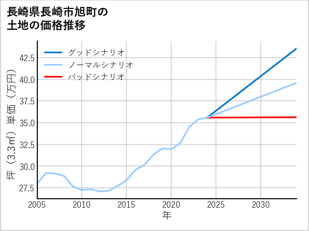 長崎県長崎市旭町の土地価格推移