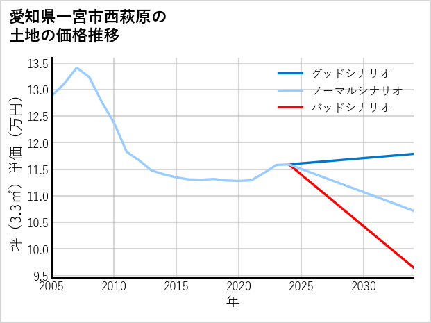 愛知県一宮市西萩原の土地価格推移