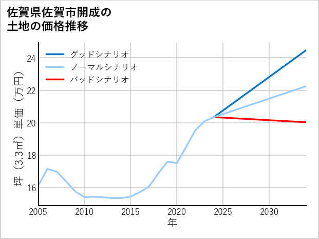 佐賀県佐賀市開成の土地価格推移