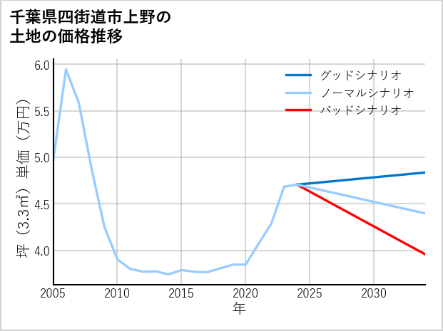 千葉県四街道市上野の土地価格推移