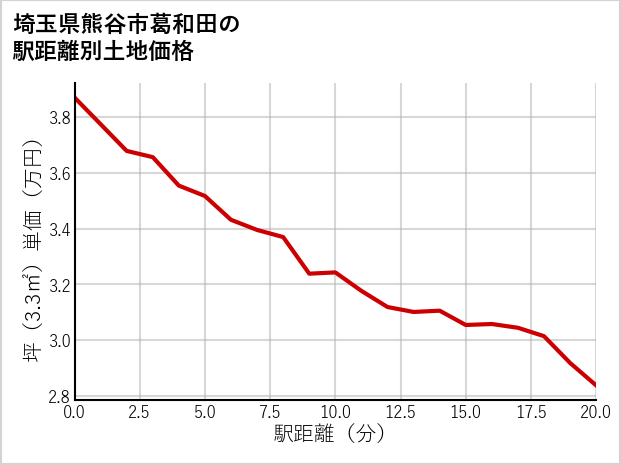埼玉県熊谷市葛和田の徒歩距離別の土地坪単価
