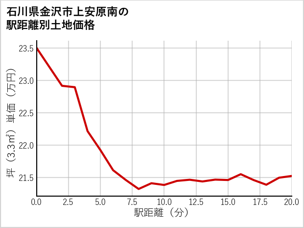 石川県金沢市上安原南の徒歩距離別の土地坪単価