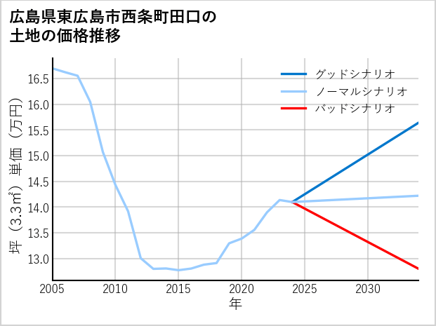 広島県東広島市西条町田口の土地価格推移