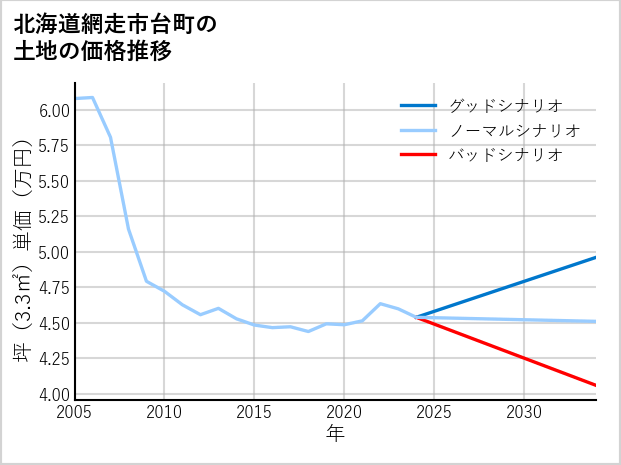 北海道網走市台町の土地価格推移