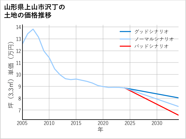 山形県上山市沢丁の土地価格推移