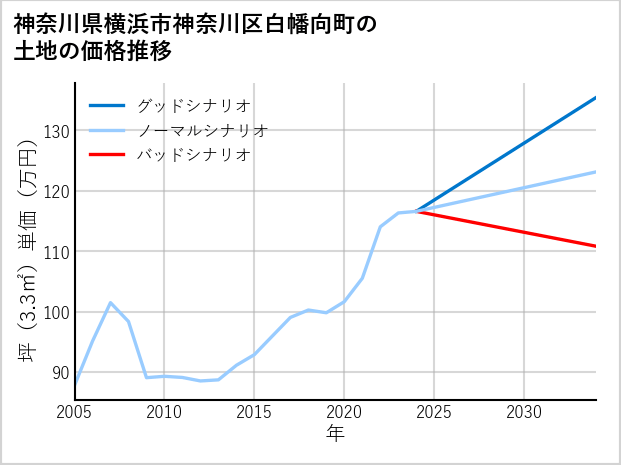 神奈川県横浜市神奈川区白幡向町の土地価格推移