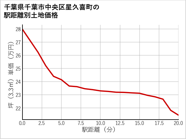 千葉県千葉市中央区星久喜町の徒歩距離別の土地坪単価