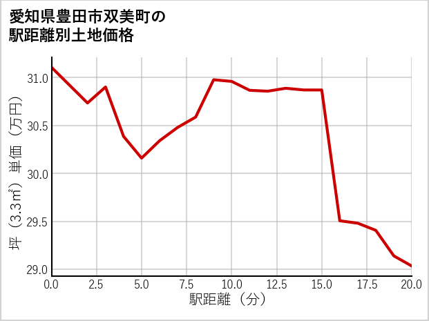 愛知県豊田市双美町の徒歩距離別の土地坪単価