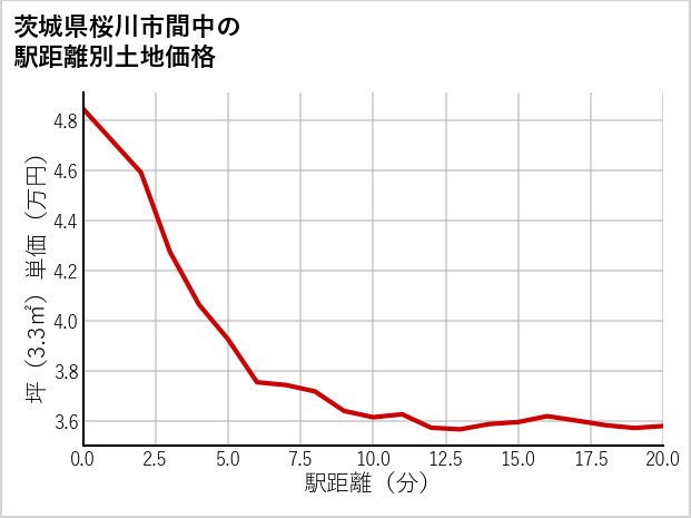茨城県桜川市間中の徒歩距離別の土地坪単価