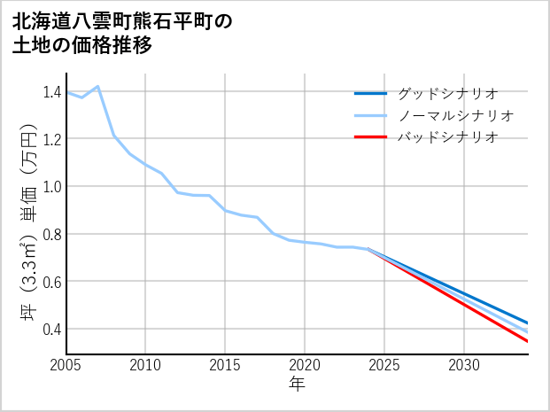 北海道八雲町熊石平町の土地価格推移