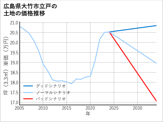 広島県大竹市立戸の土地価格推移