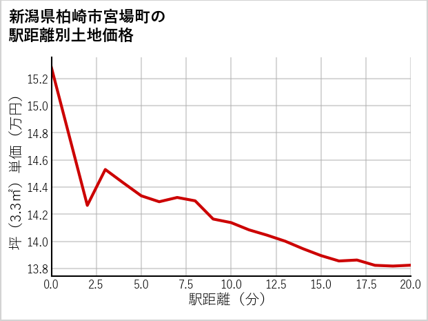 新潟県柏崎市宮場町の徒歩距離別の土地坪単価