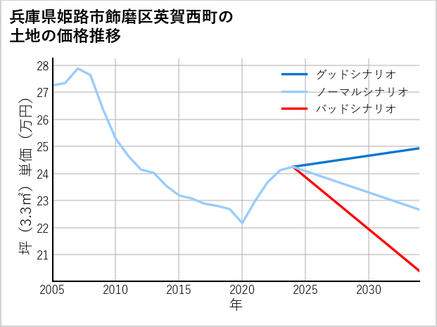 兵庫県姫路市飾磨区英賀西町の土地価格推移