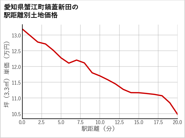 愛知県蟹江町鍋蓋新田の徒歩距離別の土地坪単価