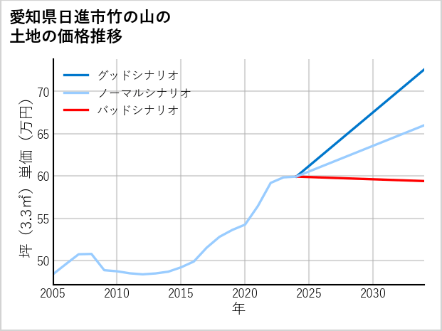 愛知県日進市竹の山の土地価格推移