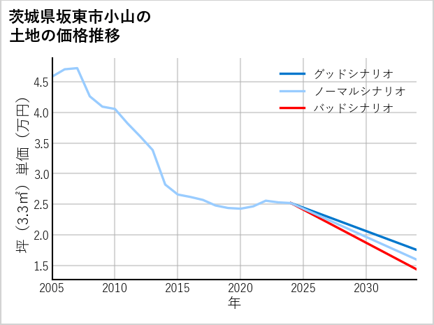 茨城県坂東市小山の土地価格推移