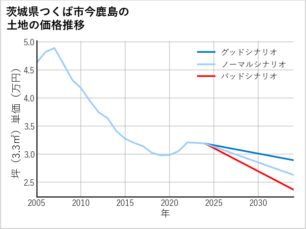 茨城県つくば市今鹿島の土地価格推移