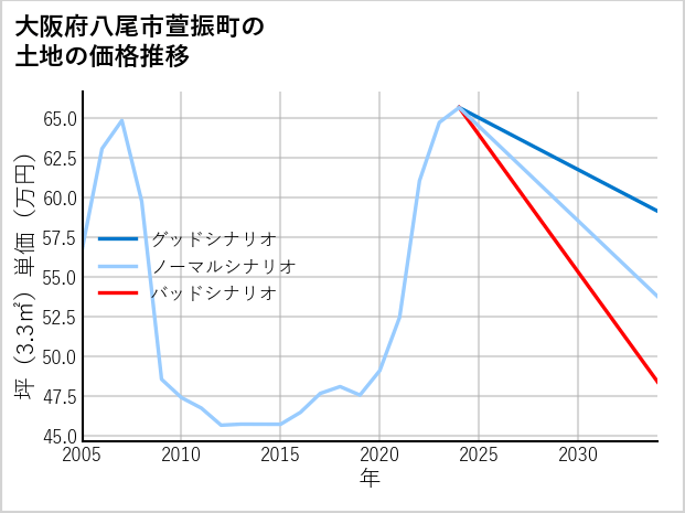 大阪府八尾市萱振町の土地価格推移