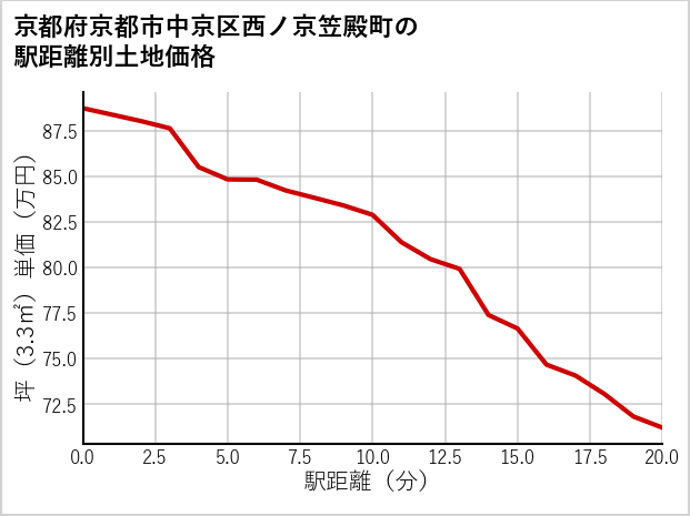 京都府京都市中京区西ノ京笠殿町の徒歩距離別の土地坪単価