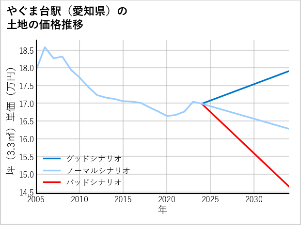 やぐま台駅（愛知県）の土地価格推移