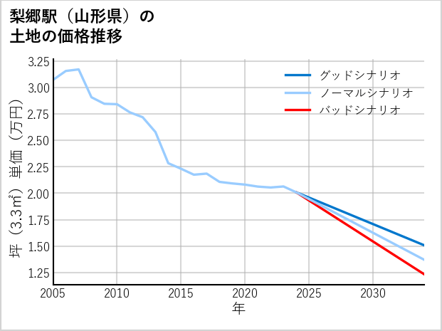 梨郷駅（山形県）の土地価格推移
