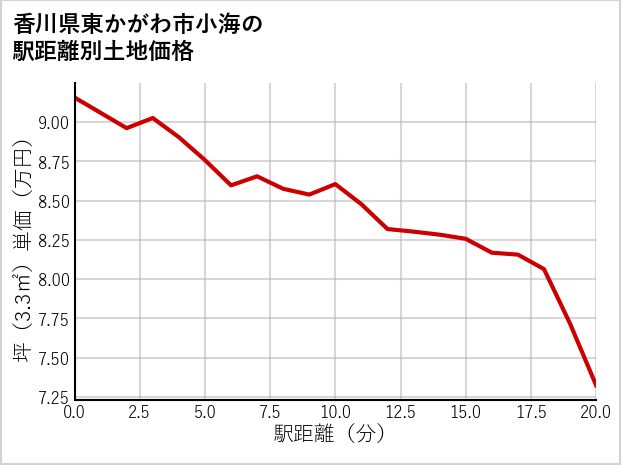 香川県東かがわ市小海の徒歩距離別の土地坪単価