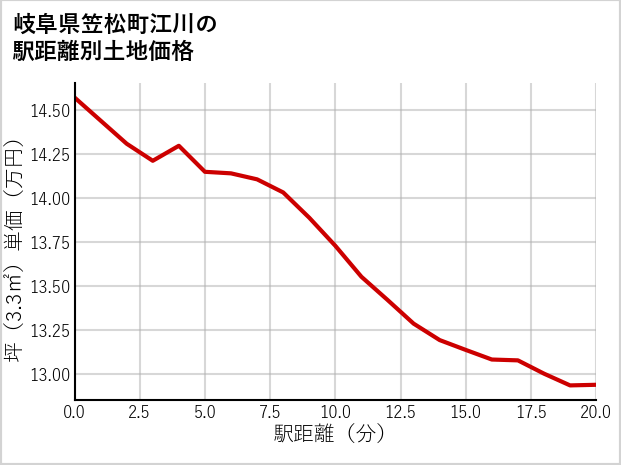 岐阜県笠松町江川の徒歩距離別の土地坪単価