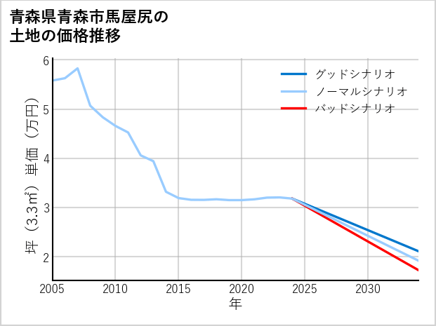 青森県青森市馬屋尻の土地価格推移