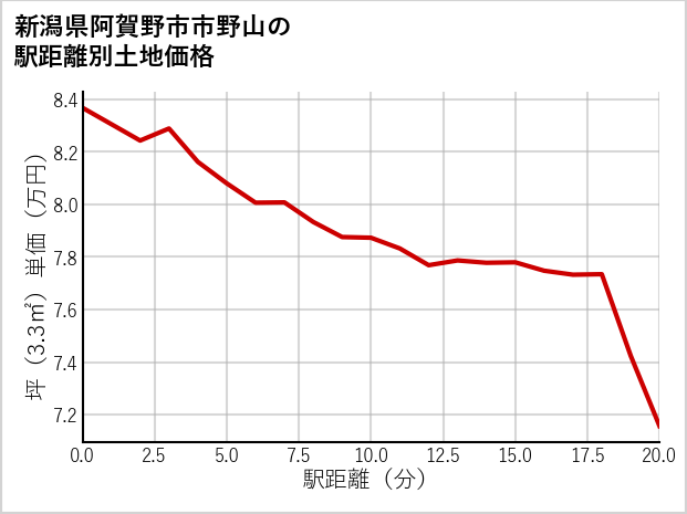 新潟県阿賀野市市野山の徒歩距離別の土地坪単価