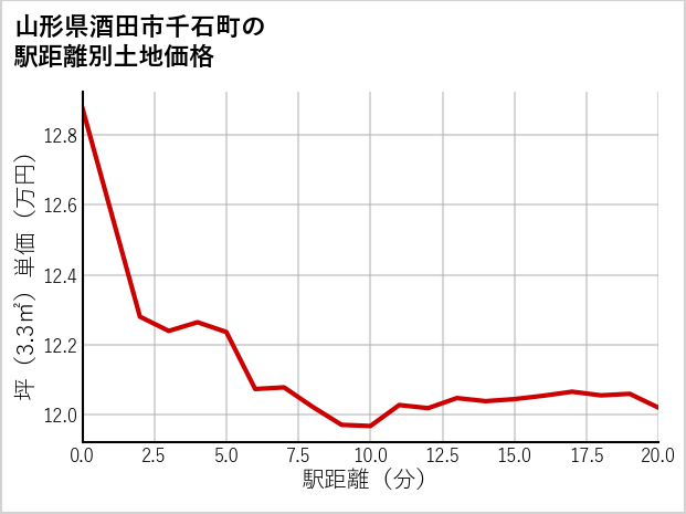山形県酒田市千石町の徒歩距離別の土地坪単価