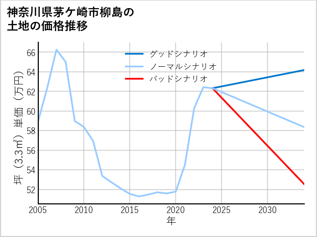 神奈川県茅ケ崎市柳島の土地価格推移