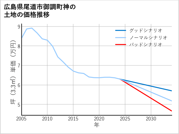 広島県尾道市御調町神の土地価格推移