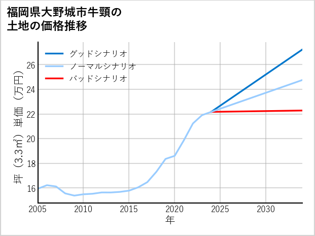 福岡県大野城市牛頸の土地価格推移