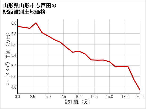 山形県山形市志戸田の徒歩距離別の土地坪単価